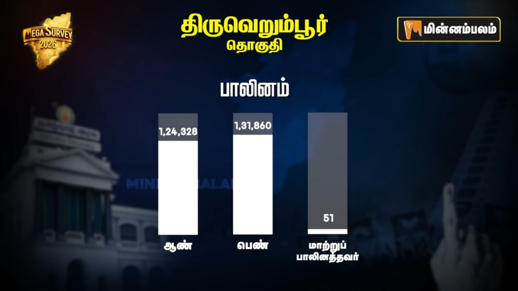 Thiruverumbur constituency Pre-Poll Survey 2026