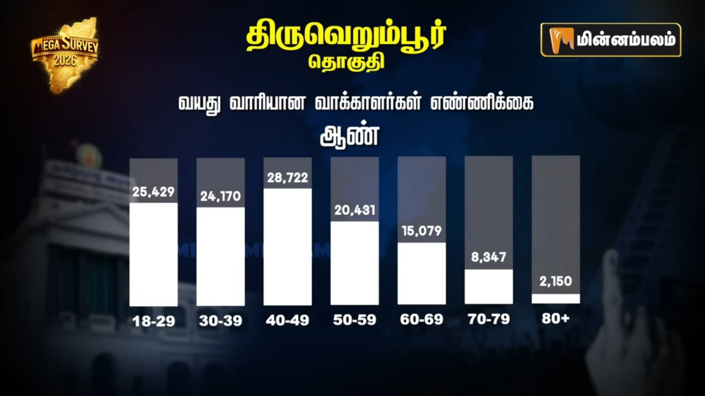 Thiruverumbur constituency Pre-Poll Survey 2026