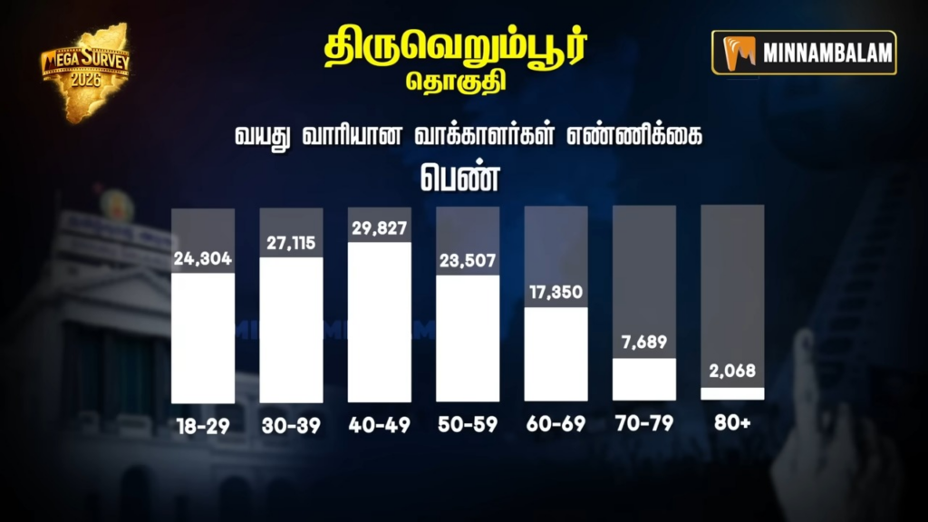 Thiruverumbur constituency Pre-Poll Survey 2026