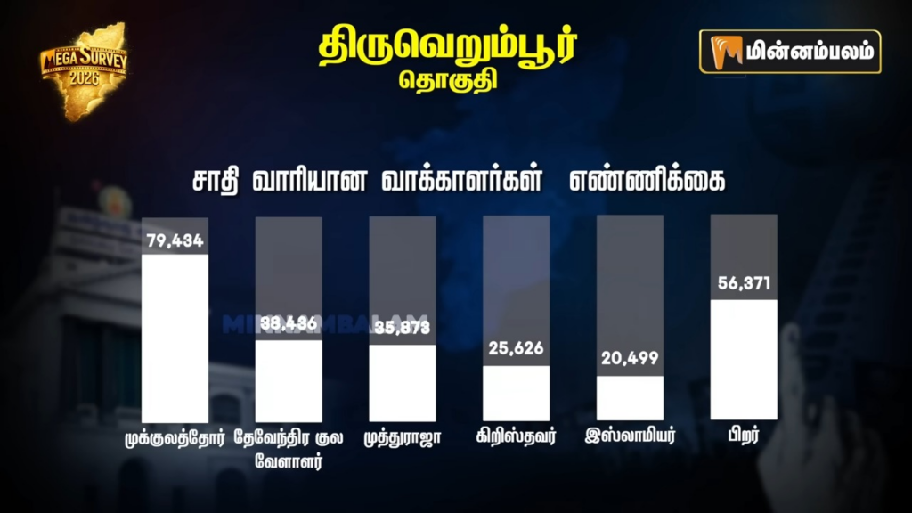 Thiruverumbur constituency Pre-Poll Survey 2026