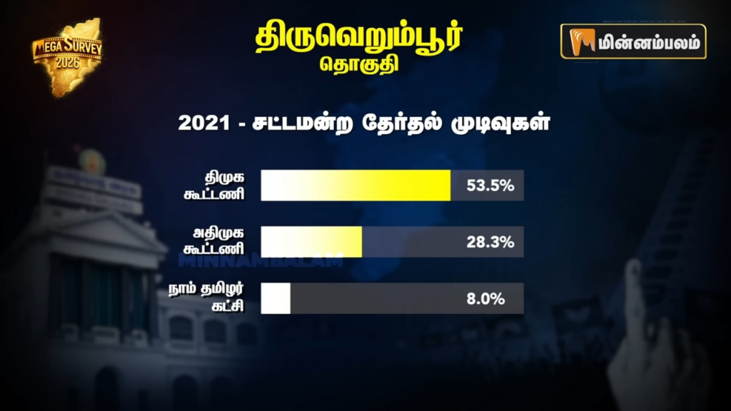 Thiruverumbur constituency Pre-Poll Survey 2026