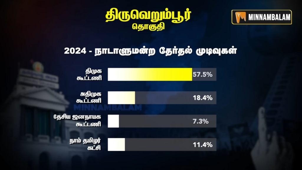 Thiruverumbur constituency Pre-Poll Survey 2026