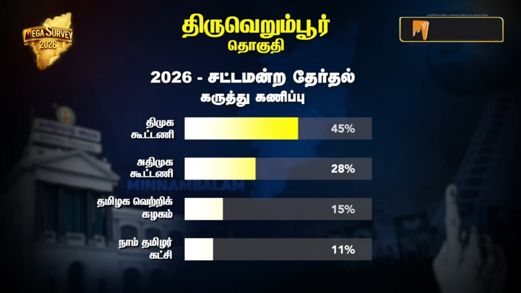 Thiruverumbur constituency Pre-Poll Survey 2026