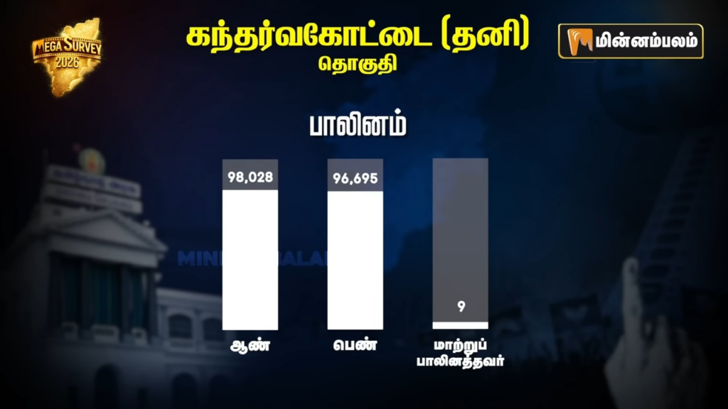 Gandarvakottai constituency Pre-Poll Survey 2026