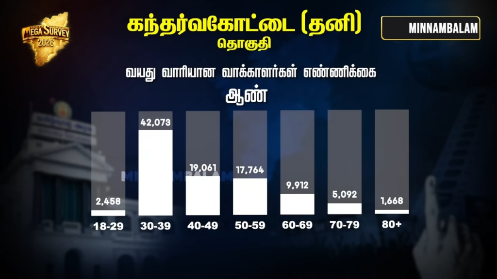Gandarvakottai constituency Pre-Poll Survey 2026