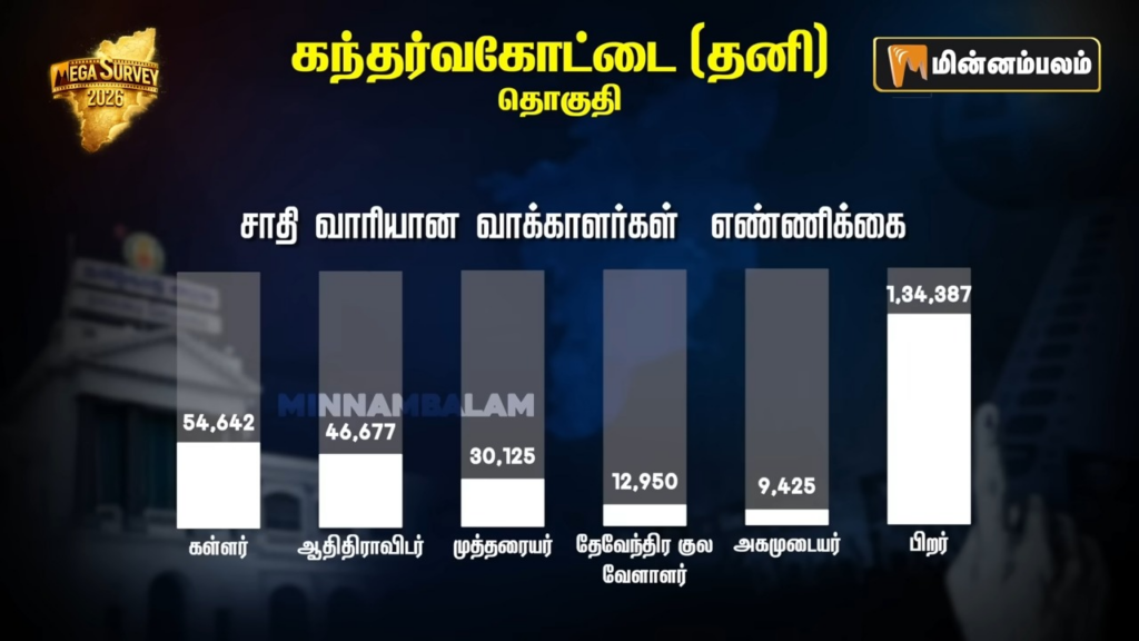 Gandarvakottai constituency Pre-Poll Survey 2026
