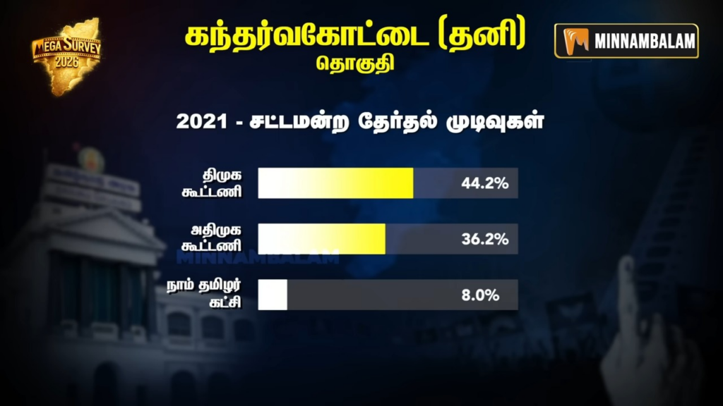 Gandarvakottai constituency Pre-Poll Survey 2026