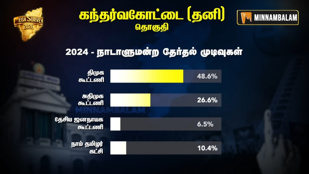 Gandarvakottai constituency Pre-Poll Survey 2026