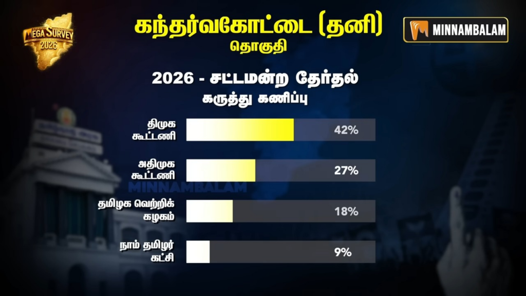 Gandarvakottai constituency Pre-Poll Survey 2026