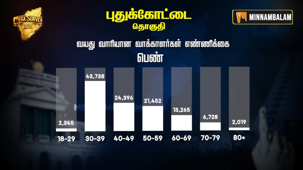 Pudukkottai constituency Pre-Poll Survey 2026