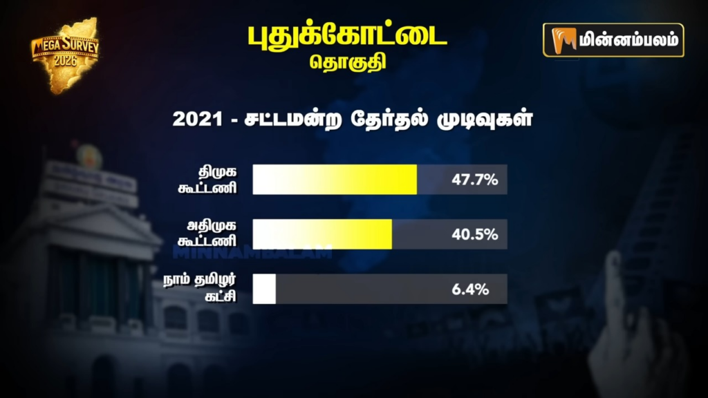 Pudukkottai constituency Pre-Poll Survey 2026