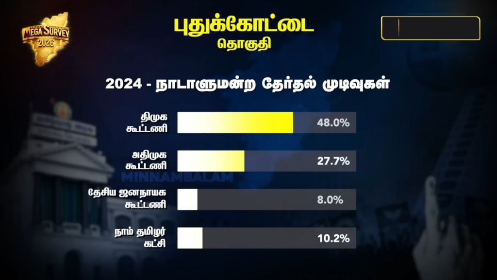 Pudukkottai constituency Pre-Poll Survey 2026