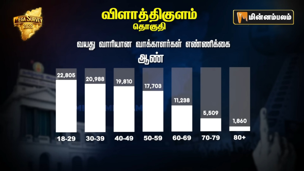 Vilathikulam constituency Pre-Poll Survey 2026