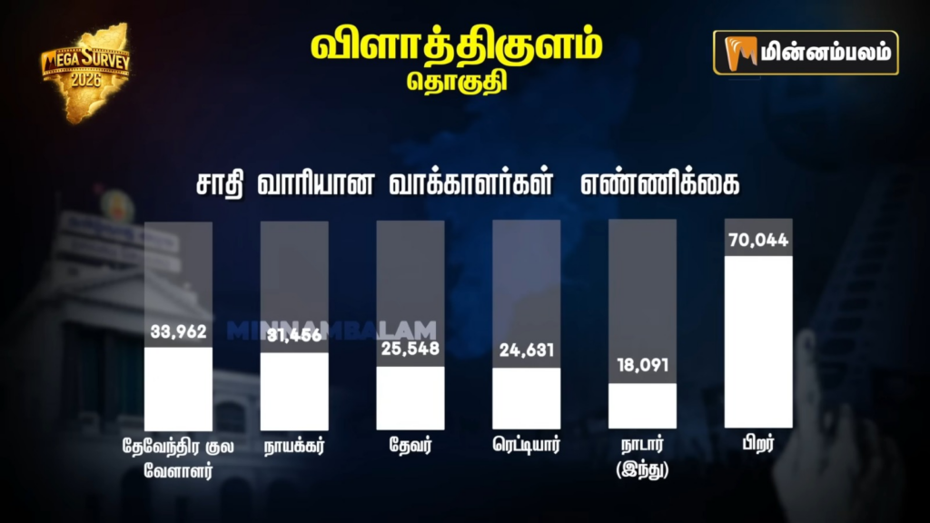 Vilathikulam constituency Pre-Poll Survey 2026