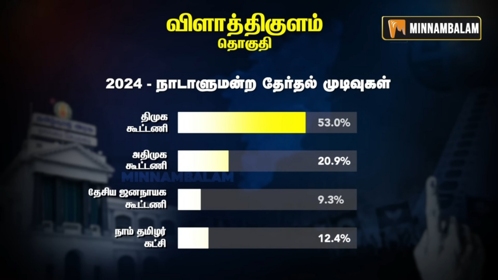 Vilathikulam constituency Pre-Poll Survey 2026