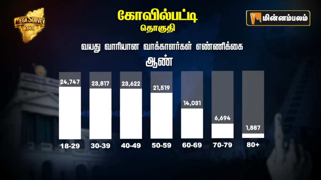 Kovilpatti Constituency Pre-Poll Survey 2026