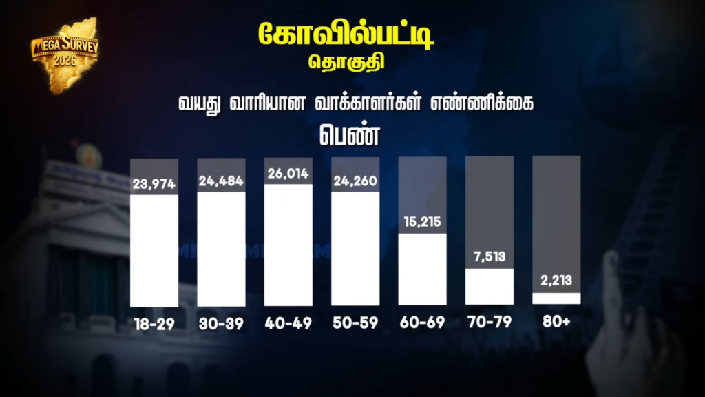 Kovilpatti Constituency Pre-Poll Survey 2026