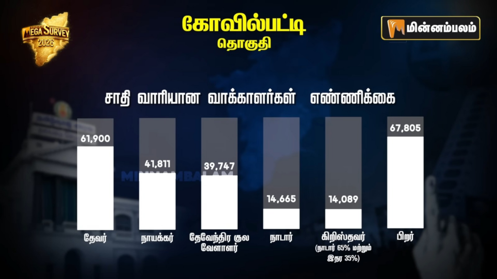 Kovilpatti Constituency Pre-Poll Survey 2026