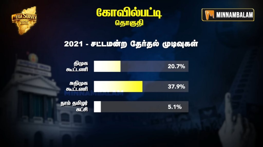 Kovilpatti Constituency Pre-Poll Survey 2026