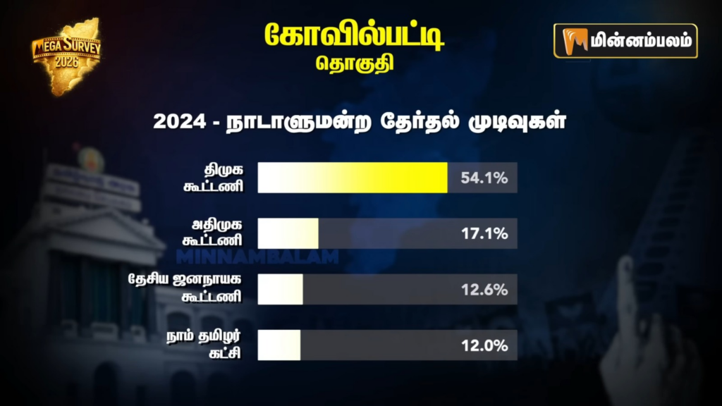 Kovilpatti Constituency Pre-Poll Survey 2026
