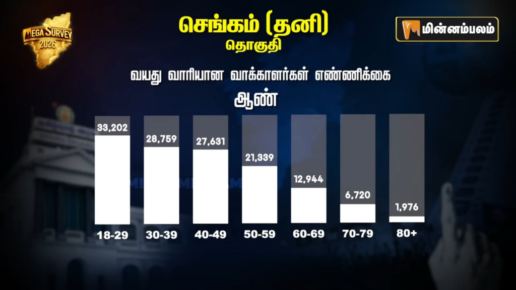 Chengam Constituency pre-poll Survey 2026