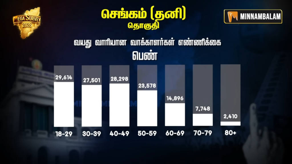 Chengam Constituency pre-poll Survey 2026