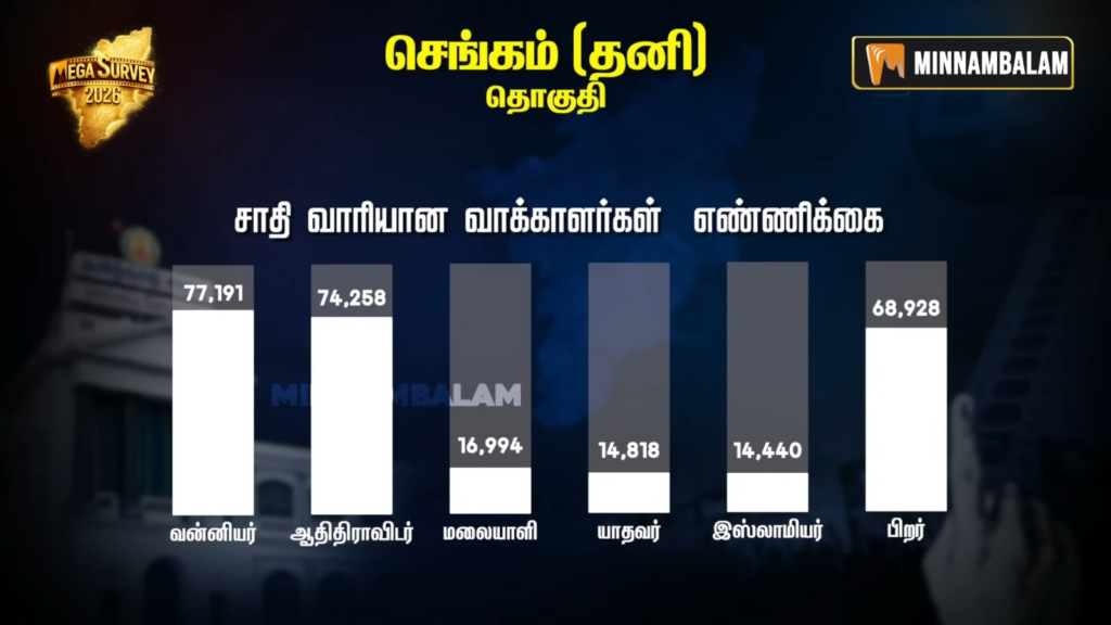 Chengam Constituency pre-poll Survey 2026
