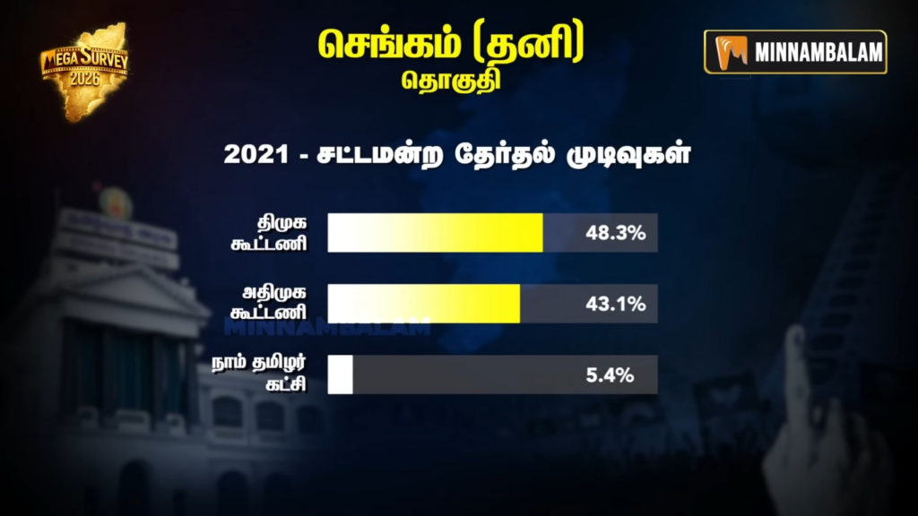 Chengam Constituency pre-poll Survey 2026