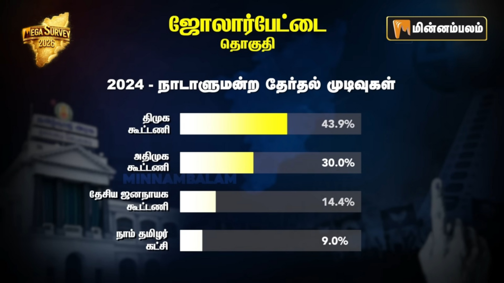 Jolarpet Constituency pre-poll Survey 2026