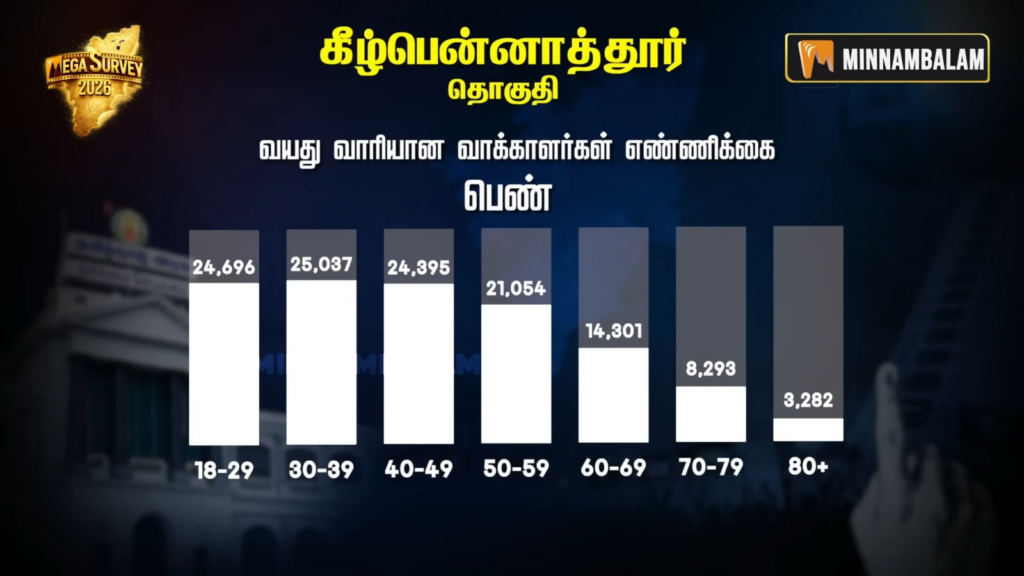 Kilpennathur Constituency pre-poll Survey 2026