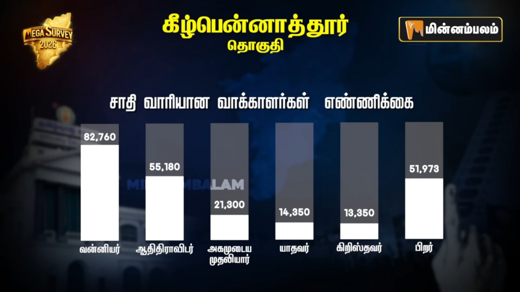 Kilpennathur Constituency pre-poll Survey 2026