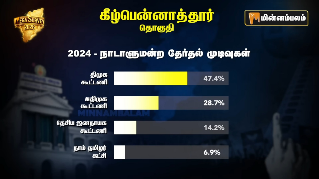 Kilpennathur Constituency pre-poll Survey 2026