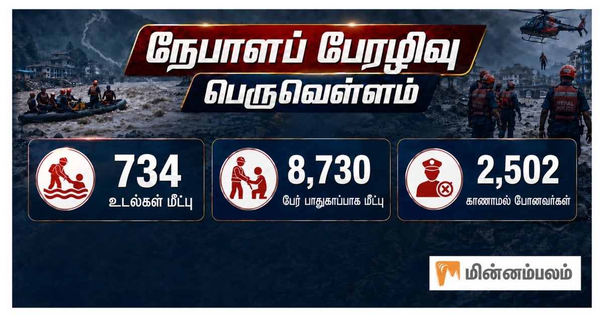நேபாள பேரழிவு பெருவெள்ளம்: இதுவரை 734 உடல்கள்... பாதுகாப்பாக 2,699 பேர் மீட்பு Nepal Disaster Flash Floods: 734 Bodies Recovered; 2,699 People Rescued Safely