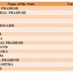 ₹18,534 Crore for 5 Southern States; Do You Know How Much for U.P. Alone?
