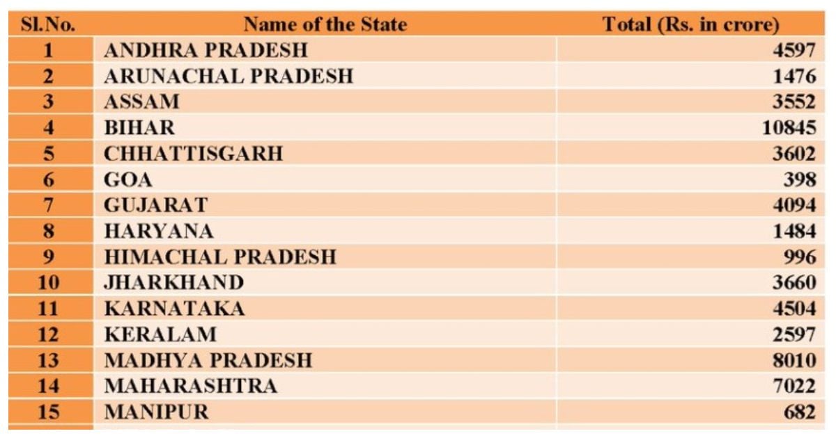 ₹18,534 Crore for 5 Southern States; Do You Know How Much for U.P. Alone?