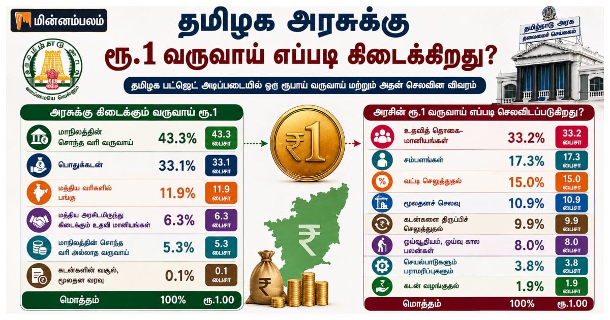 தமிழக அரசுக்கு ரூ.1 வருவாய் எப்படி கிடைக்கிறது? யாருக்கு அதிக செலவு? How does TN Govt. get Rs. 1 of revenue? Who receives highest expenditure?