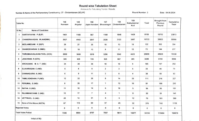 Chidambaram: Thirumavalavan continues to lead!