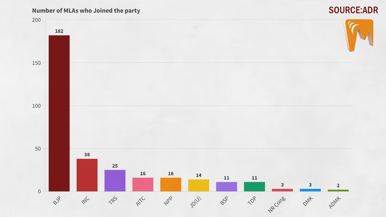 MLAs who have switched parties in the last 10 years