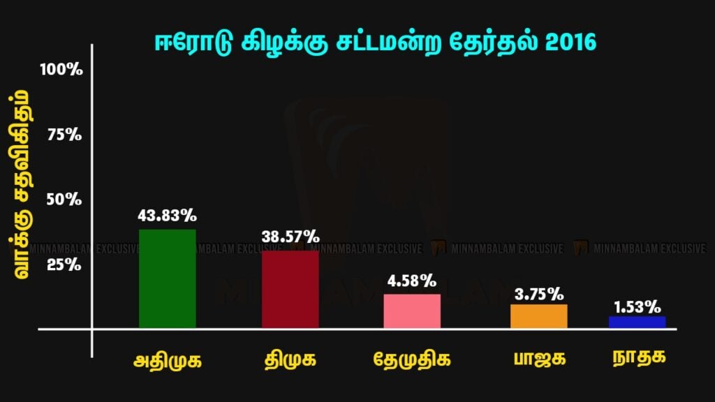 erode east election data story 2011 2016 2021 vote percentage