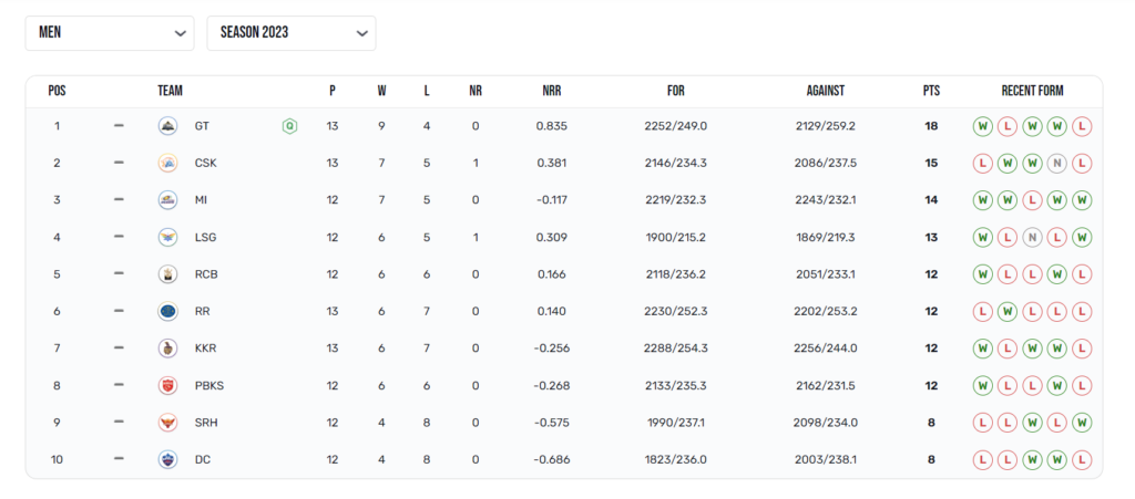 IPL 2023 GT vs SRH gujarat titans won by 34 runs