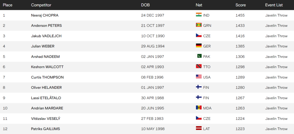 neeraj chopra become no 1 player in javelin throw