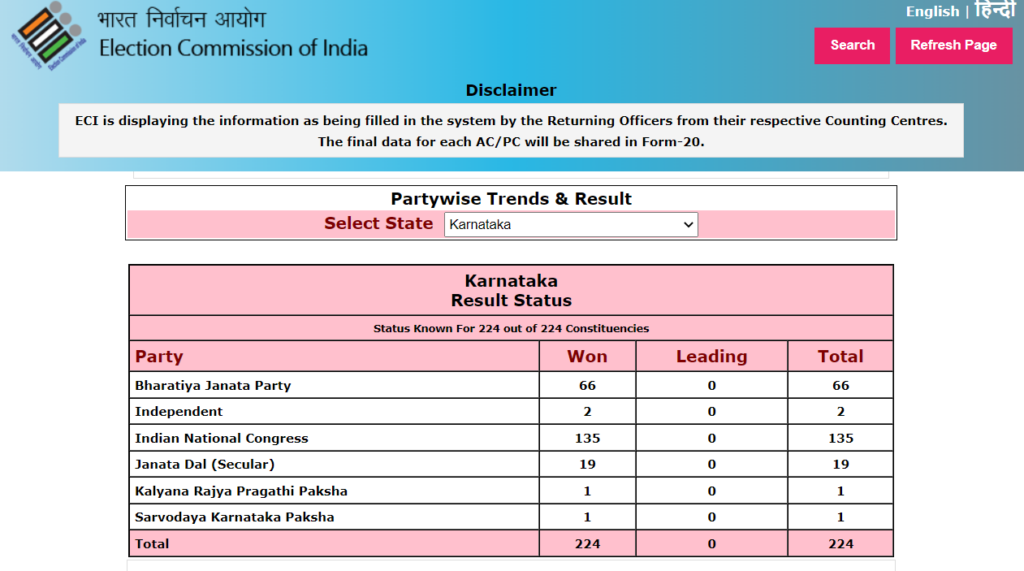 BJP won the Jayanagar seat in Karnataka by 16 vote